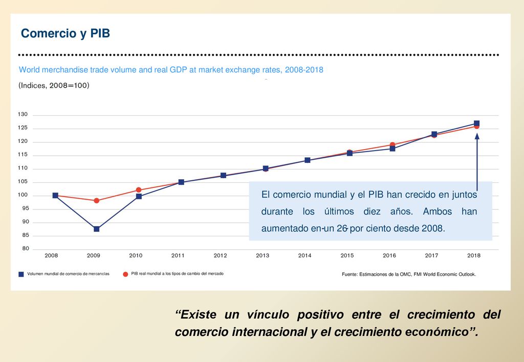 Comercio y PIB World merchandise trade volume and real GDP at market exchange rates,