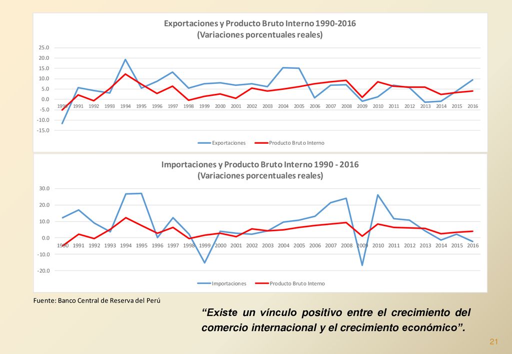Existe un vínculo positivo entre el crecimiento del comercio internacional y el crecimiento económico .