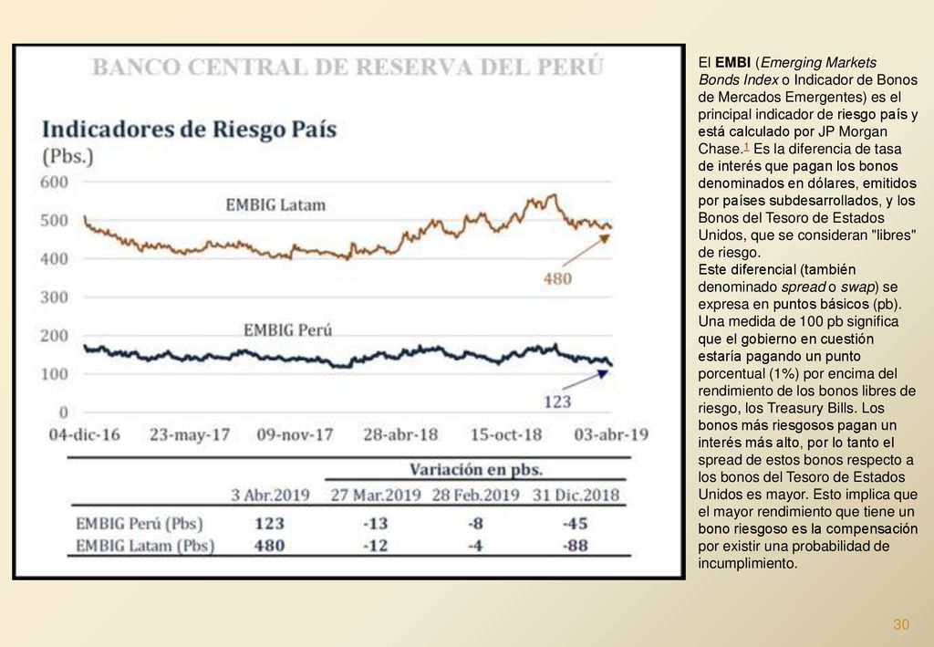 El EMBI (Emerging Markets Bonds Index o Indicador de Bonos de Mercados Emergentes) es el principal indicador de riesgo país y está calculado por JP Morgan Chase.1​ Es la diferencia de tasa de interés que pagan los bonos denominados en dólares, emitidos por países subdesarrollados, y los Bonos del Tesoro de Estados Unidos, que se consideran libres de riesgo.