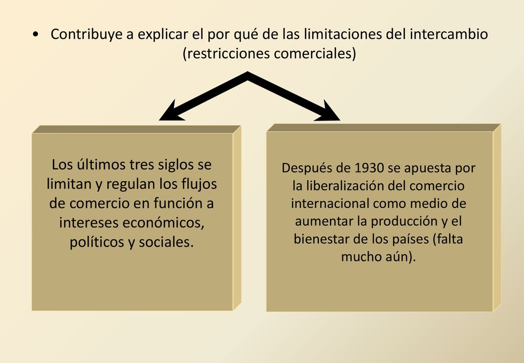 Contribuye a explicar el por qué de las limitaciones del intercambio (restricciones comerciales)