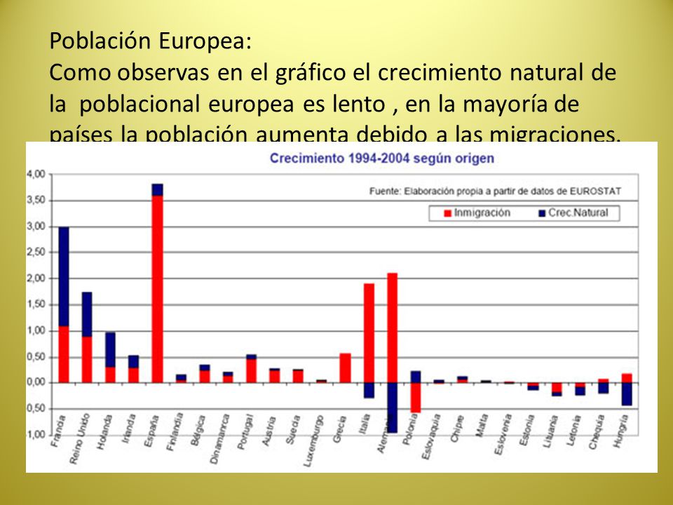 Población Europea: Como observas en el gráfico el crecimiento natural de la poblacional europea es lento , en la mayoría de países la población aumenta debido a las migraciones.