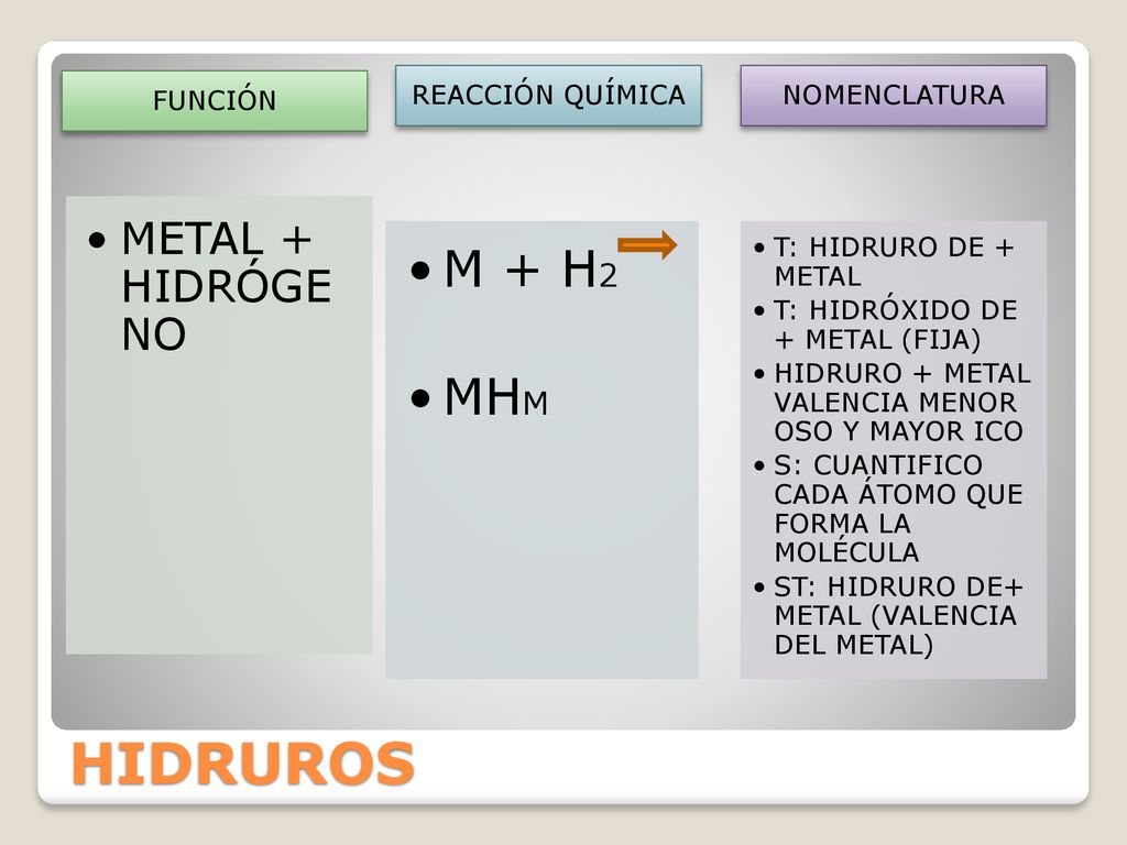 HIDRUROS M + H2 MHM METAL + HIDRÓGENO FUNCIÓN REACCIÓN QUÍMICA