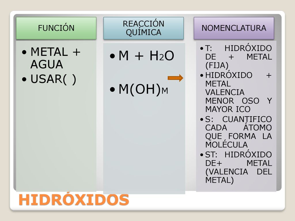 HIDRÓXIDOS M + H2O M(OH)M METAL + AGUA USAR( ) FUNCIÓN
