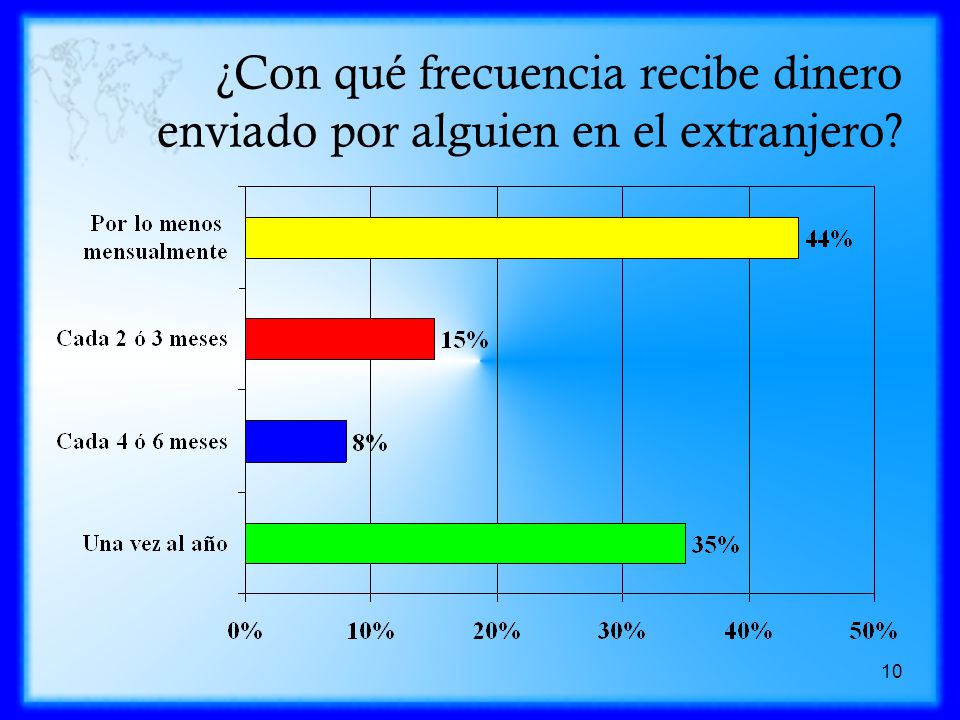 ¿Con qué frecuencia recibe dinero enviado por alguien en el extranjero