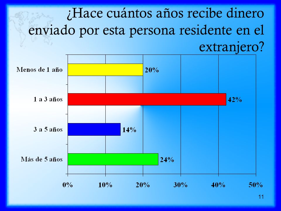 ¿Hace cuántos años recibe dinero enviado por esta persona residente en el extranjero