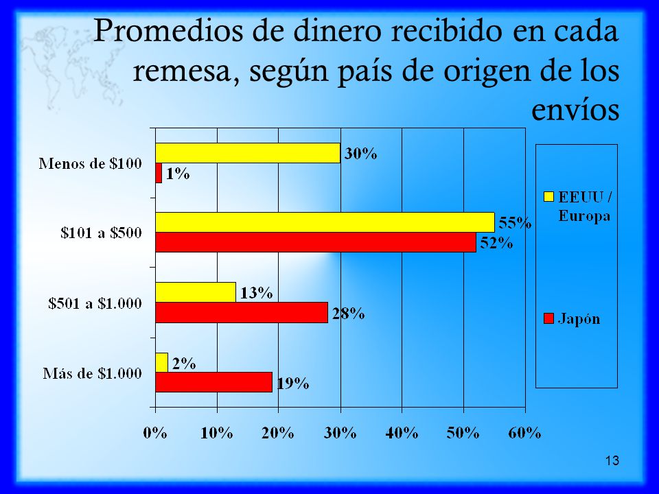 Promedios de dinero recibido en cada remesa, según país de origen de los envíos