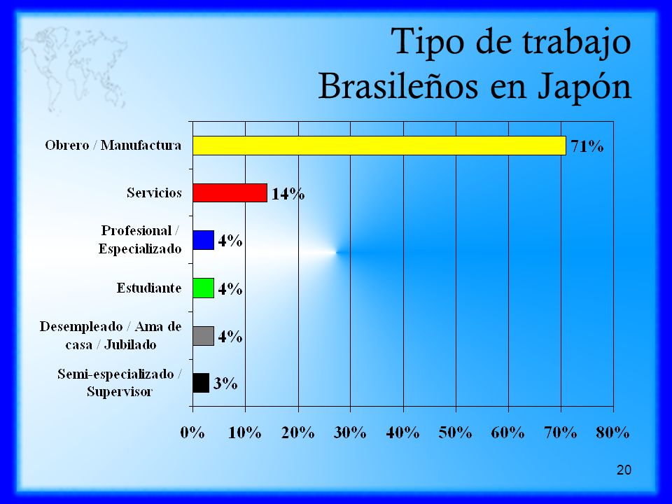 Tipo de trabajo Brasileños en Japón
