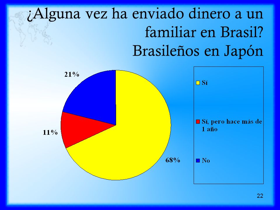 ¿Alguna vez ha enviado dinero a un familiar en Brasil