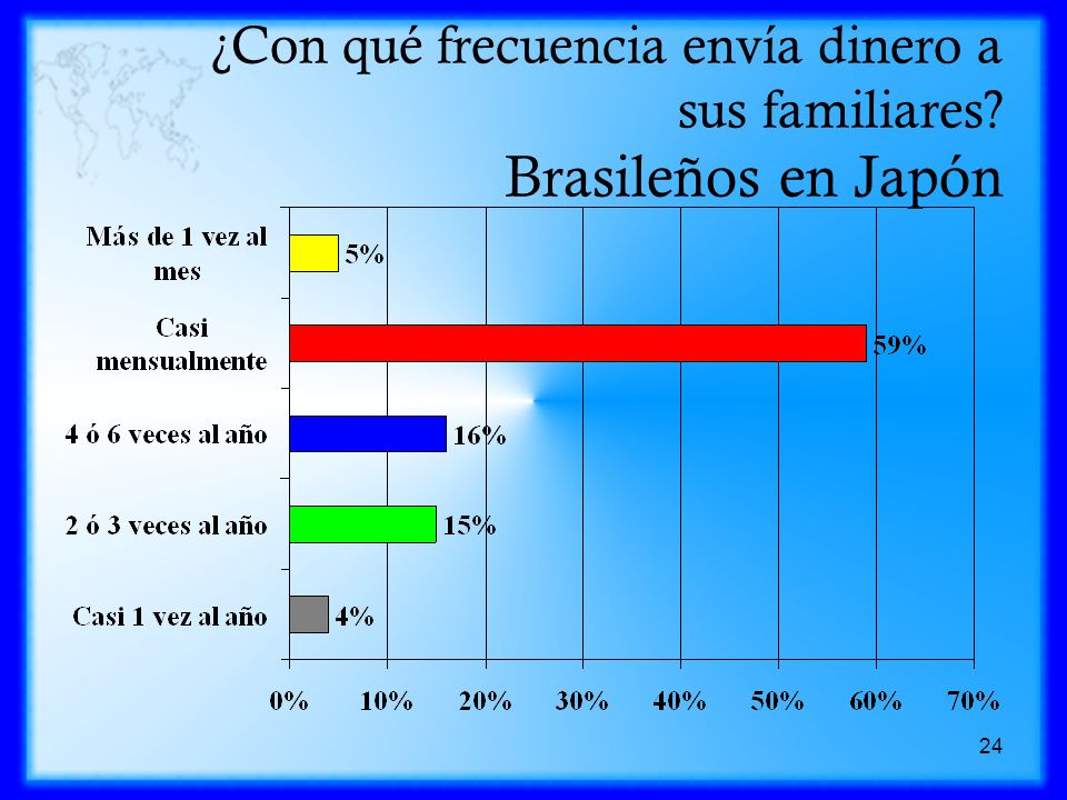 ¿Con qué frecuencia envía dinero a sus familiares Brasileños en Japón