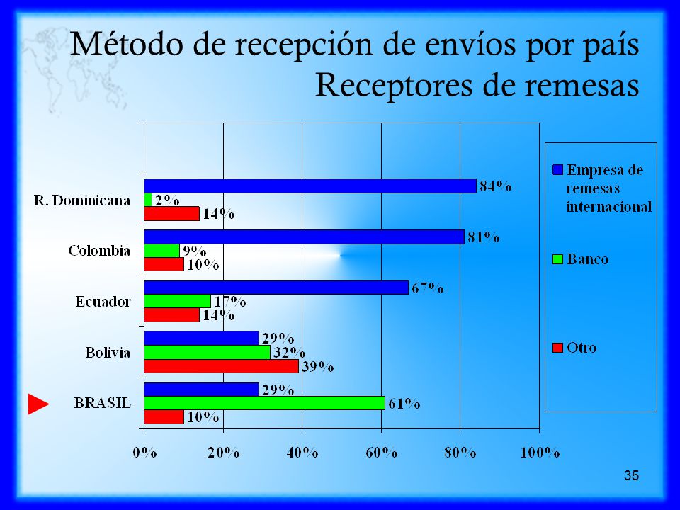 Método de recepción de envíos por país Receptores de remesas