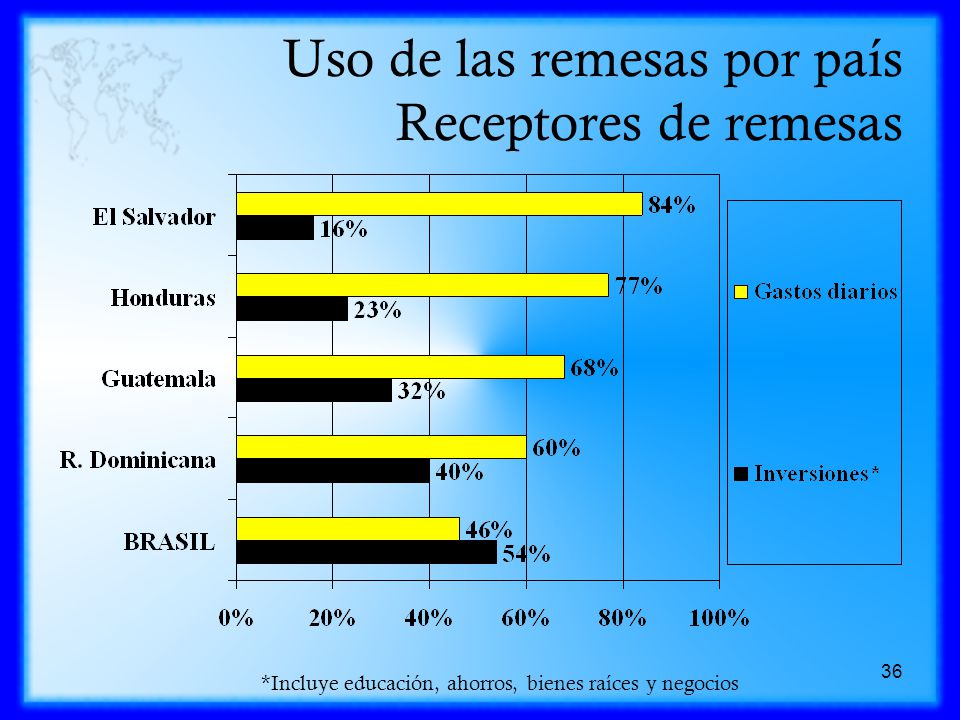 Uso de las remesas por país Receptores de remesas
