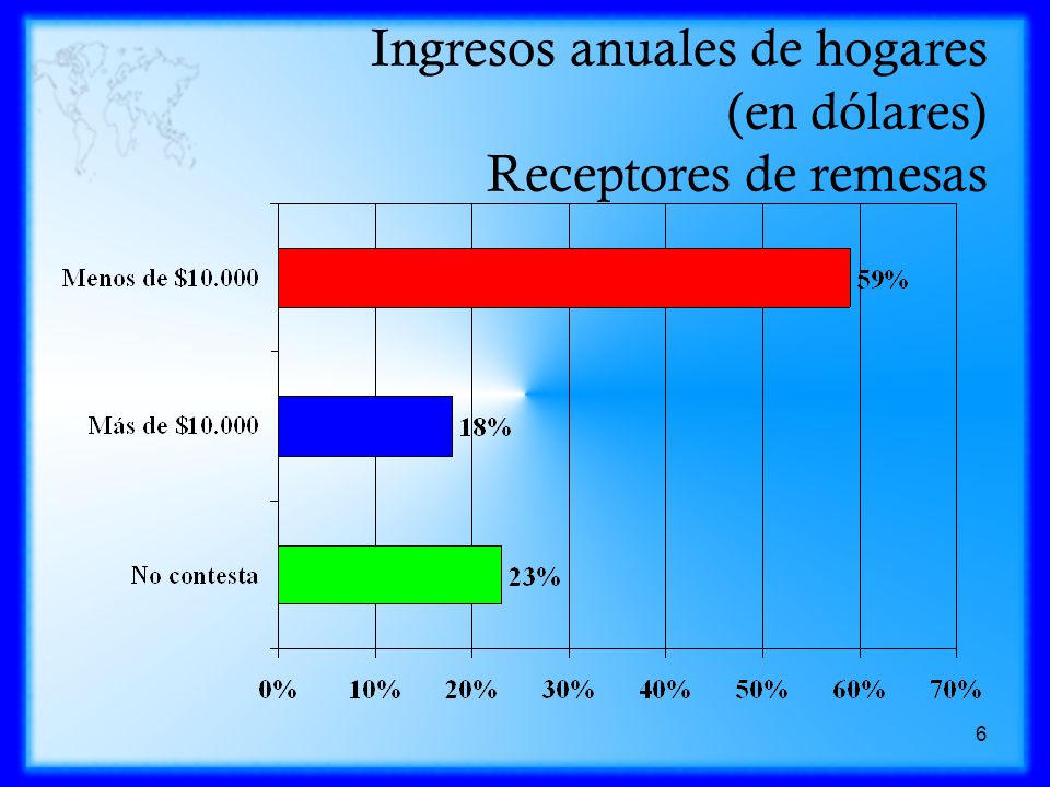 Ingresos anuales de hogares (en dólares) Receptores de remesas