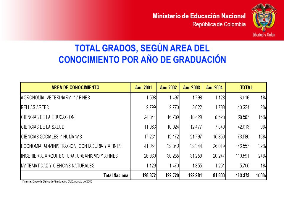 TOTAL GRADOS, SEGÚN AREA DEL CONOCIMIENTO POR AÑO DE GRADUACIÓN