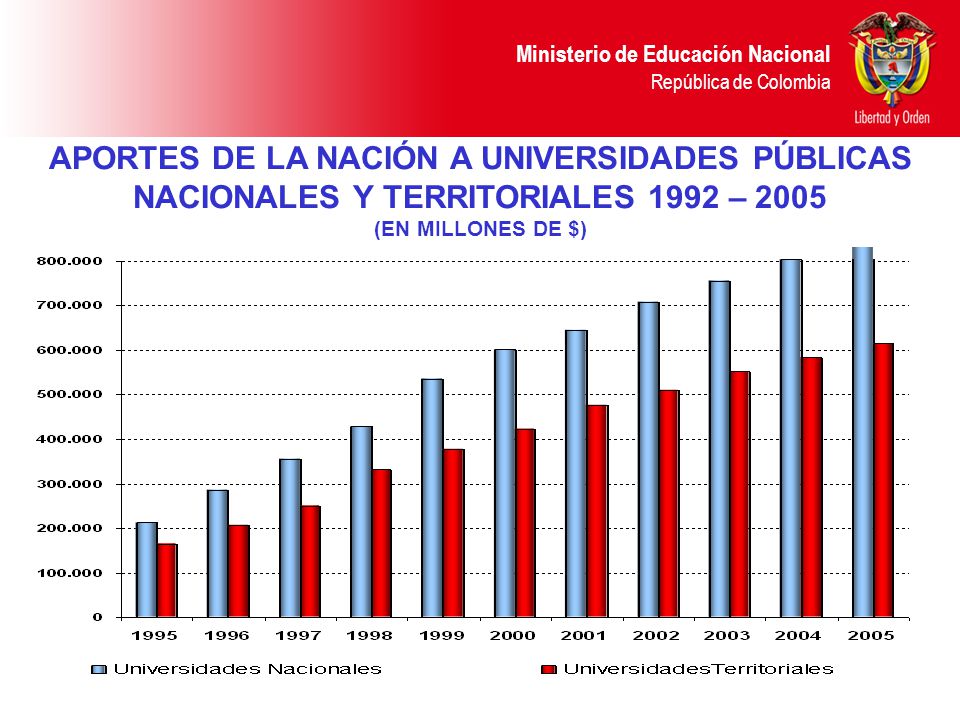 APORTES DE LA NACIÓN A UNIVERSIDADES PÚBLICAS NACIONALES Y TERRITORIALES 1992 – 2005