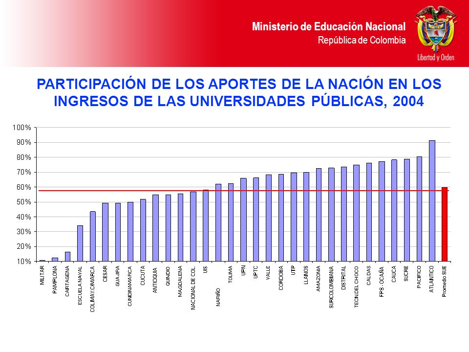 PARTICIPACIÓN DE LOS APORTES DE LA NACIÓN EN LOS INGRESOS DE LAS UNIVERSIDADES PÚBLICAS, 2004