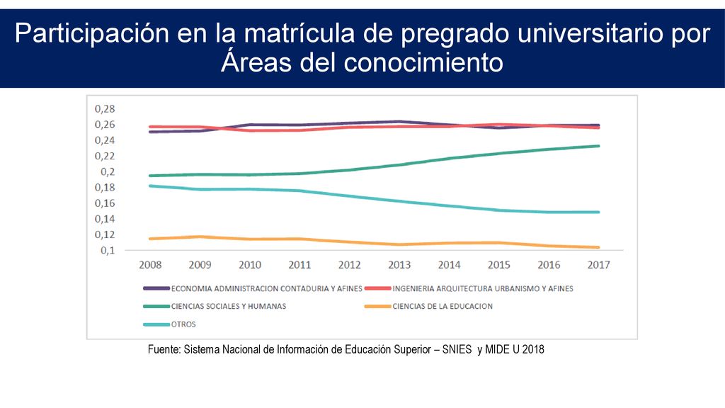 Participación en la matrícula de pregrado universitario por Áreas del conocimiento