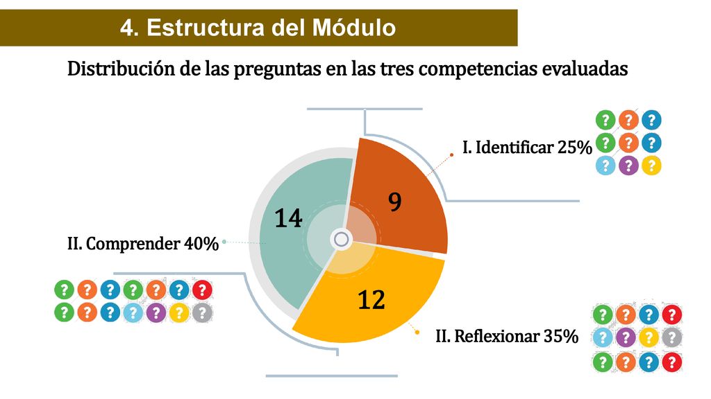 4. Estructura del Módulo Distribución de las preguntas en las tres competencias evaluadas. I. Identificar 25%