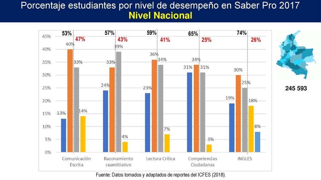 Fuente: Datos tomados y adaptados de reportes del ICFES (2018).