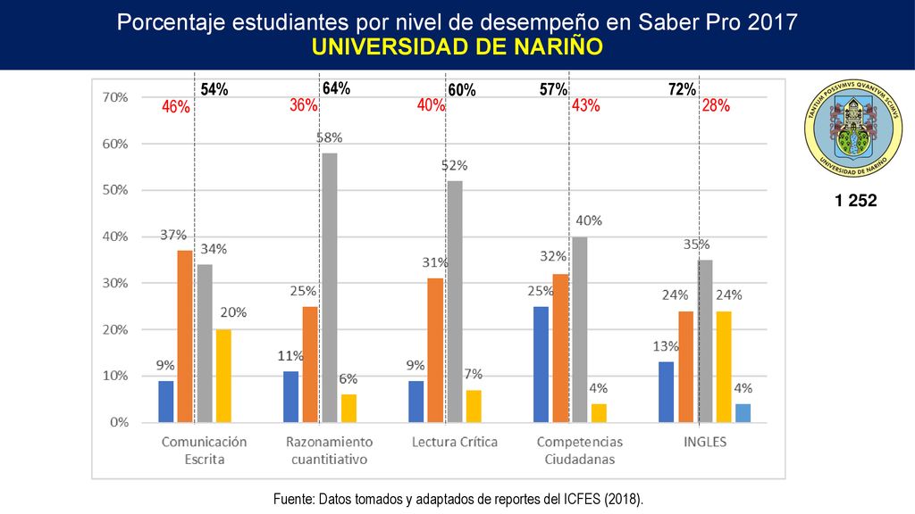Fuente: Datos tomados y adaptados de reportes del ICFES (2018).