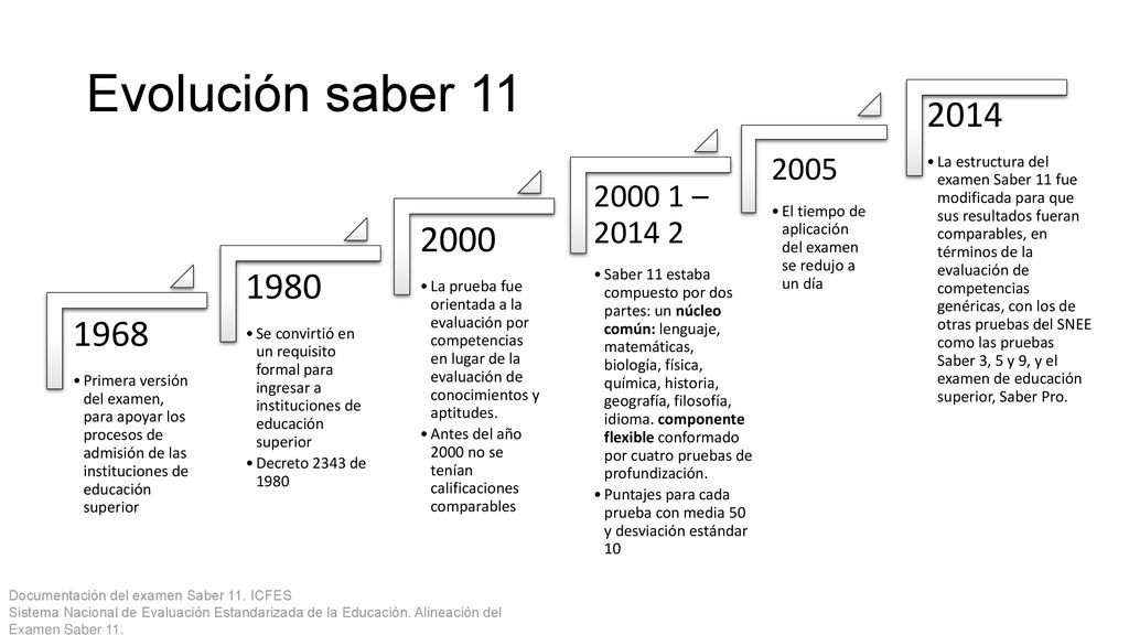 1968 Primera versión del examen, para apoyar los procesos de admisión de las instituciones de educación superior.