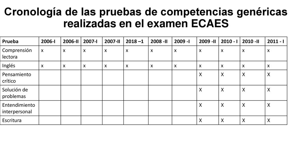 Cronología de las pruebas de competencias genéricas realizadas en el examen ECAES