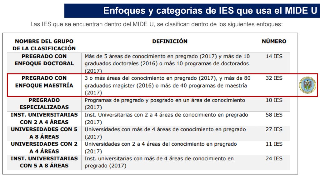 Enfoques y categorías de IES que usa el MIDE U