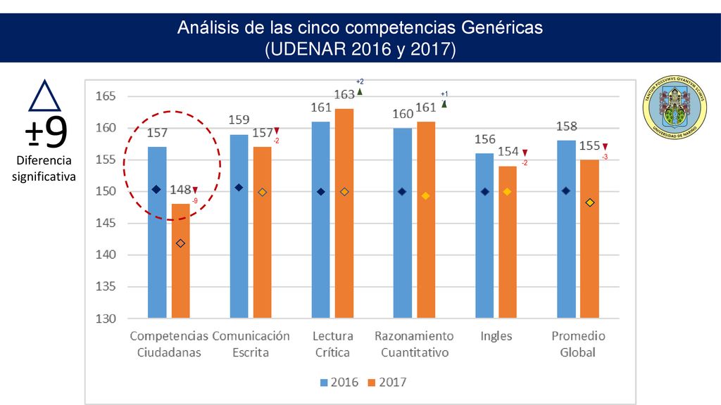 Análisis de las cinco competencias Genéricas (UDENAR 2016 y 2017)