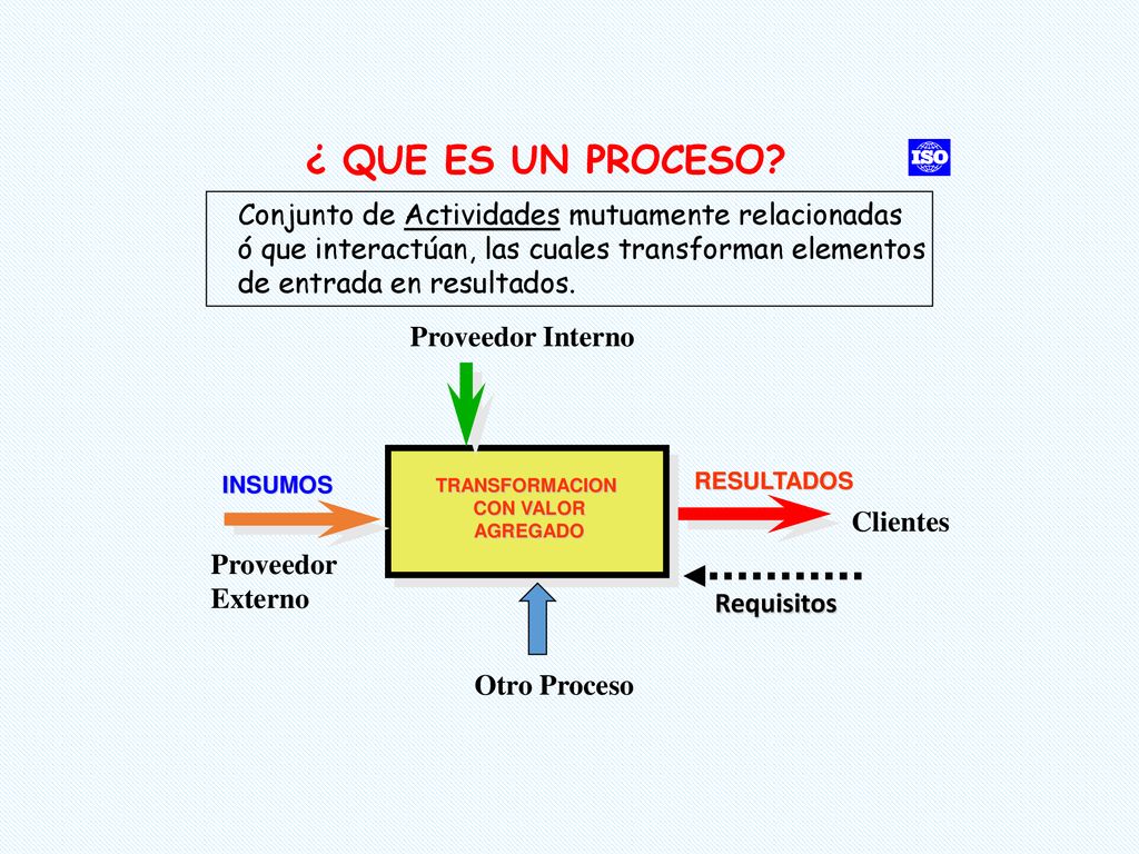 ¿ QUE ES UN PROCESO Conjunto de Actividades mutuamente relacionadas