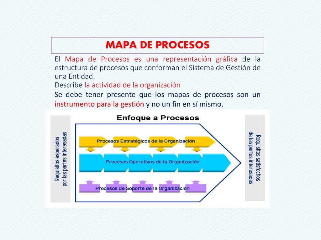 MAPA DE PROCESOS El Mapa de Procesos es una representación gráfica de la estructura de procesos que conforman el Sistema de Gestión de una Entidad.