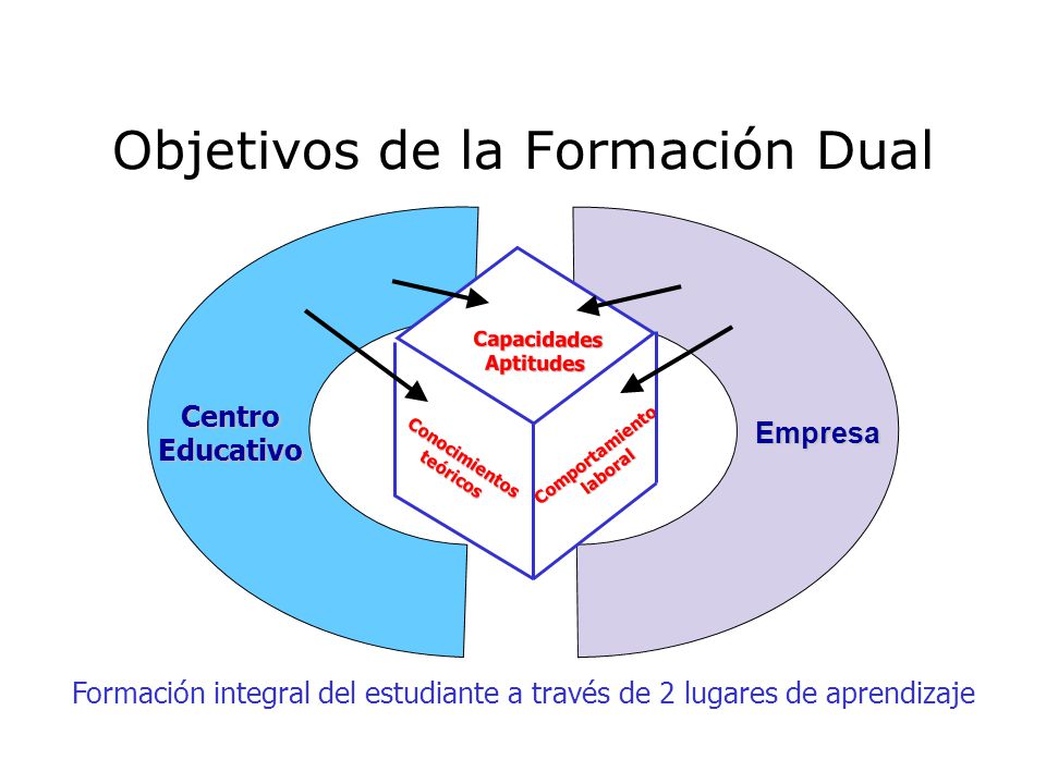 Objetivos de la Formación Dual