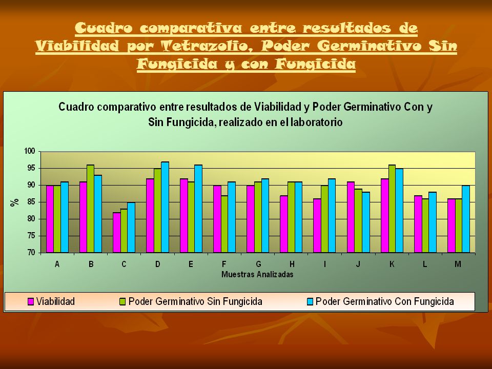 Cuadro comparativa entre resultados de Viabilidad por Tetrazolio, Poder Germinativo Sin Fungicida y con Fungicida