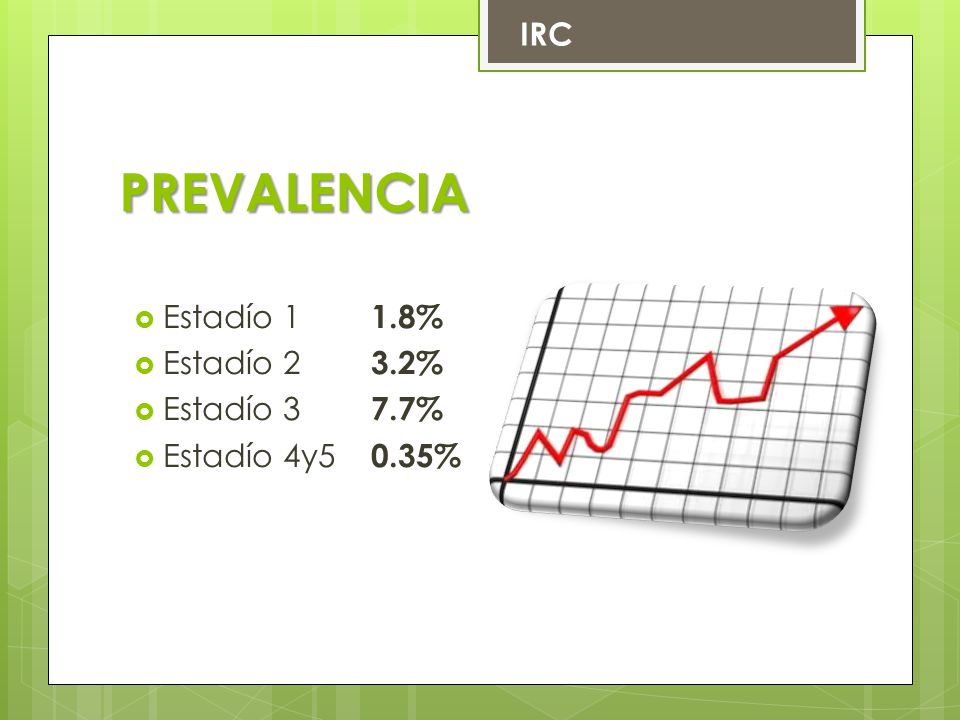 PREVALENCIA IRC Estadío 1 1.8% Estadío 2 3.2% Estadío 3 7.7%