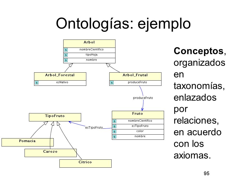 Ontologías: ejemplo Conceptos, organizados en taxonomías, enlazados por relaciones, en acuerdo con los axiomas.