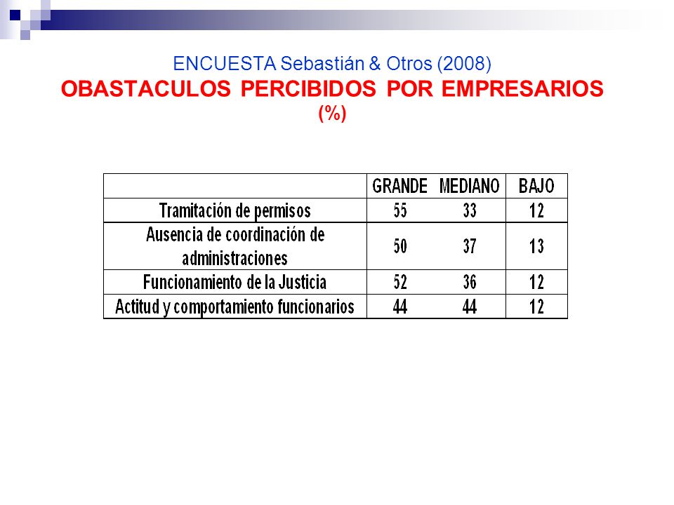 ENCUESTA Sebastián & Otros (2008) OBASTACULOS PERCIBIDOS POR EMPRESARIOS (%)