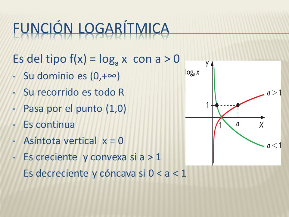 Función logarítmica Es del tipo f(x) = loga x con a > 0