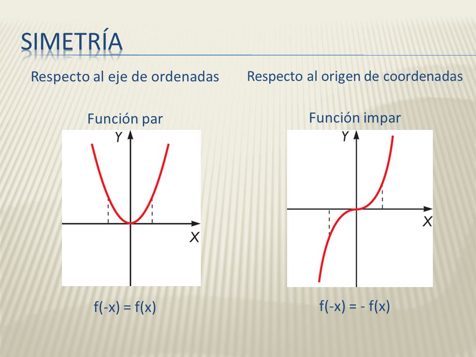 SIMETRÍA Respecto al eje de ordenadas Función par f(-x) = f(x)
