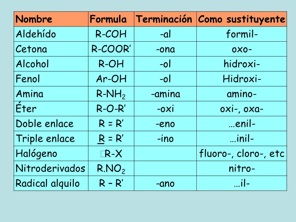 Nombre Formula. Terminación. Como sustituyente. Aldehído. R-COH. -al. formil- Cetona. R-COOR’