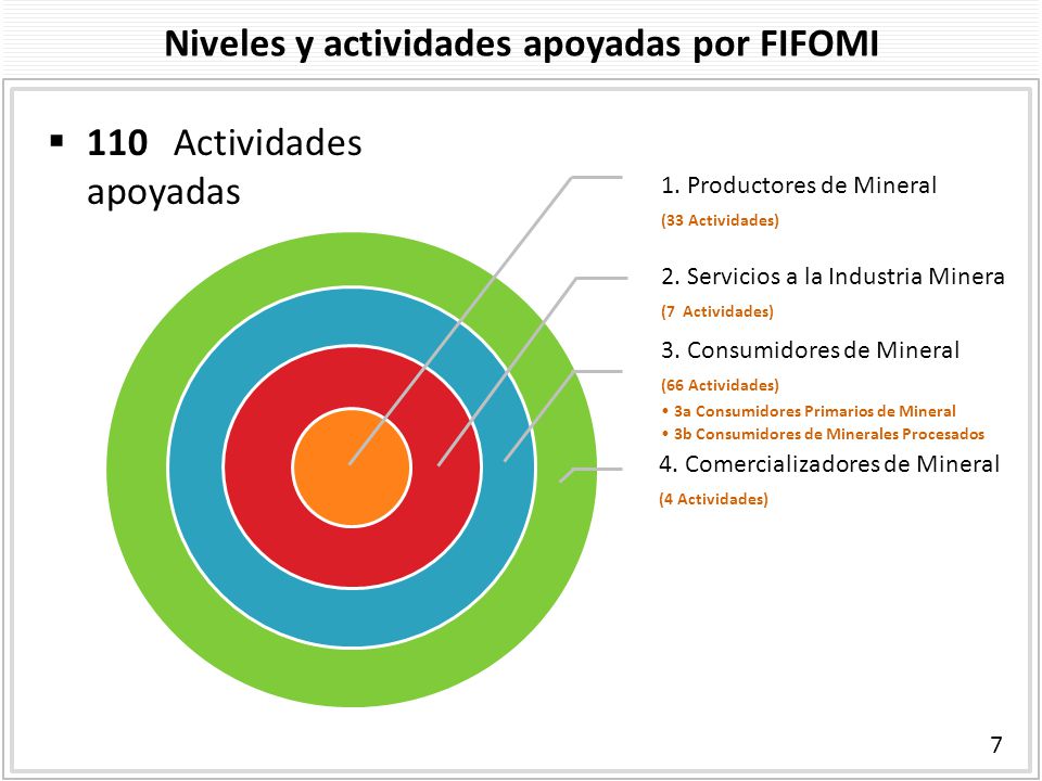 Niveles y actividades apoyadas por FIFOMI