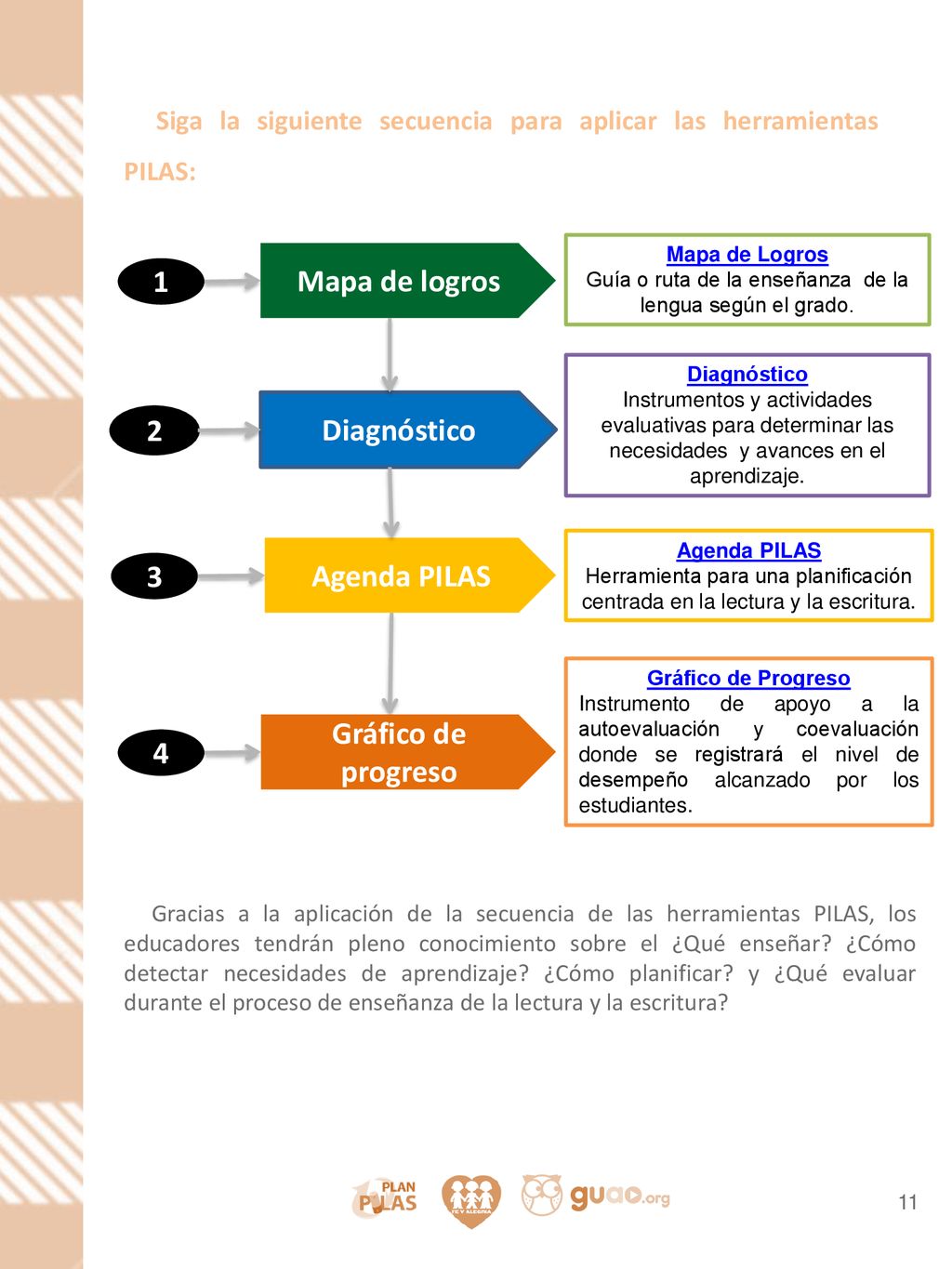 Mapa de logros 1 Diagnóstico 2 Agenda PILAS 3 Gráfico de progreso 4