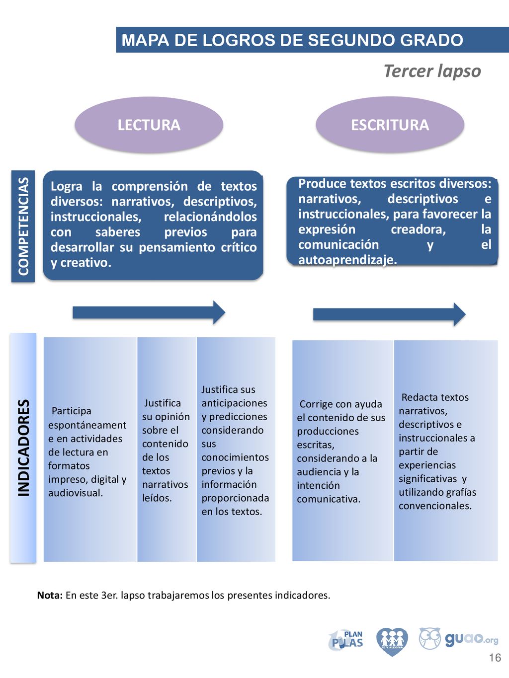 Tercer lapso MAPA DE LOGROS DE SEGUNDO GRADO LECTURA ESCRITURA