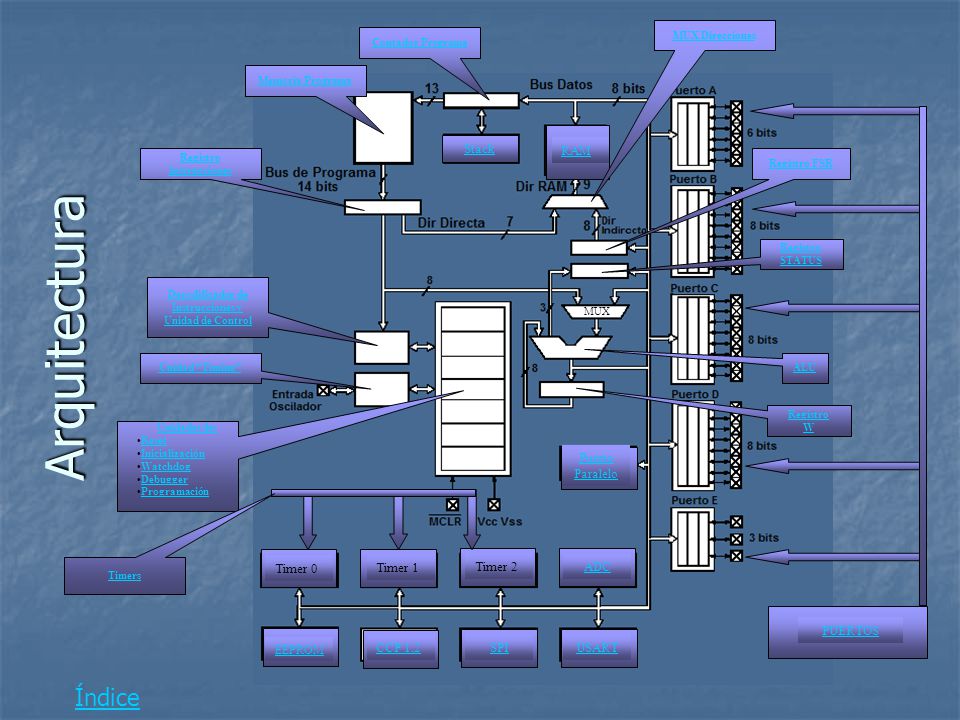 Arquitectura Índice Stack RAM Puerto Paralelo Timer 0 Timer 1 Timer 2