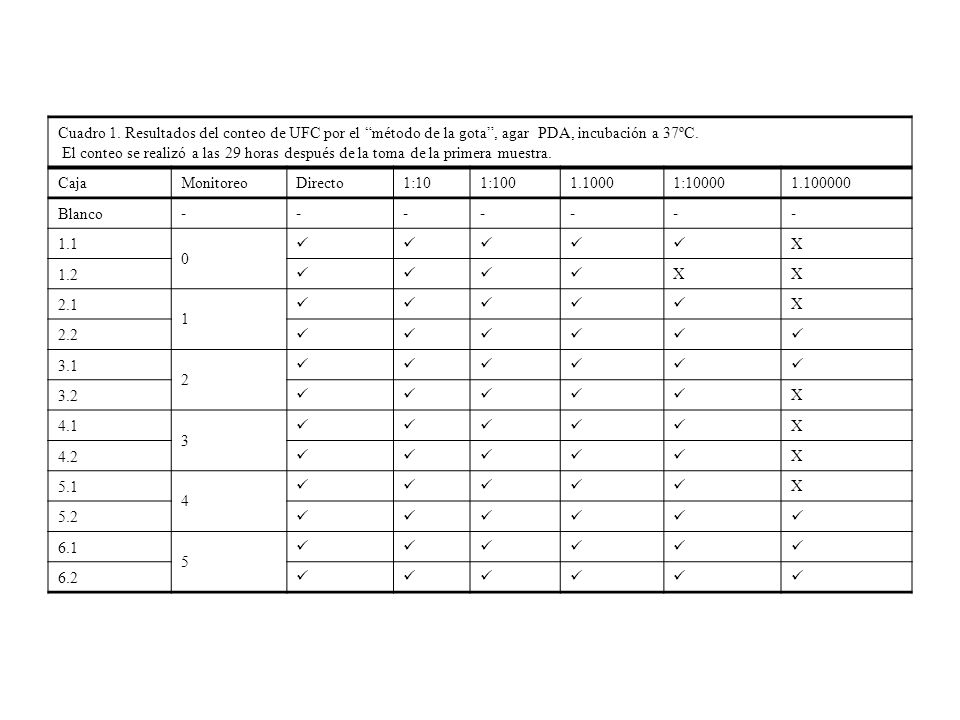 Cuadro 1. Resultados del conteo de UFC por el método de la gota , agar PDA, incubación a 37ºC.