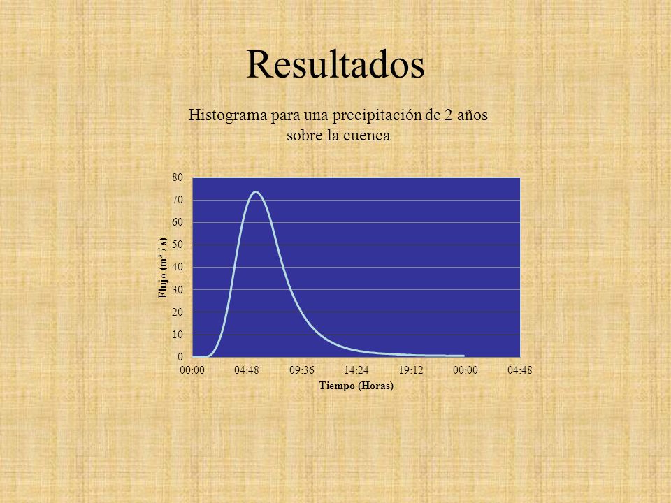 Histograma para una precipitación de 2 años sobre la cuenca