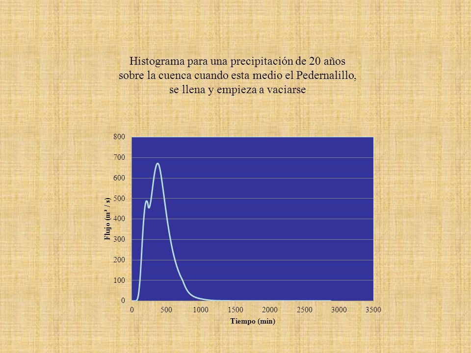 Histograma para una precipitación de 20 años sobre la cuenca cuando esta medio el Pedernalillo, se llena y empieza a vaciarse