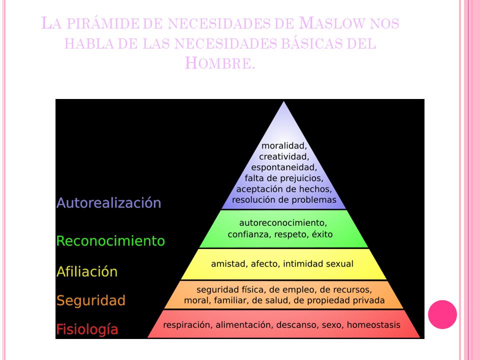 La pirámide de necesidades de Maslow nos habla de las necesidades básicas del Hombre.