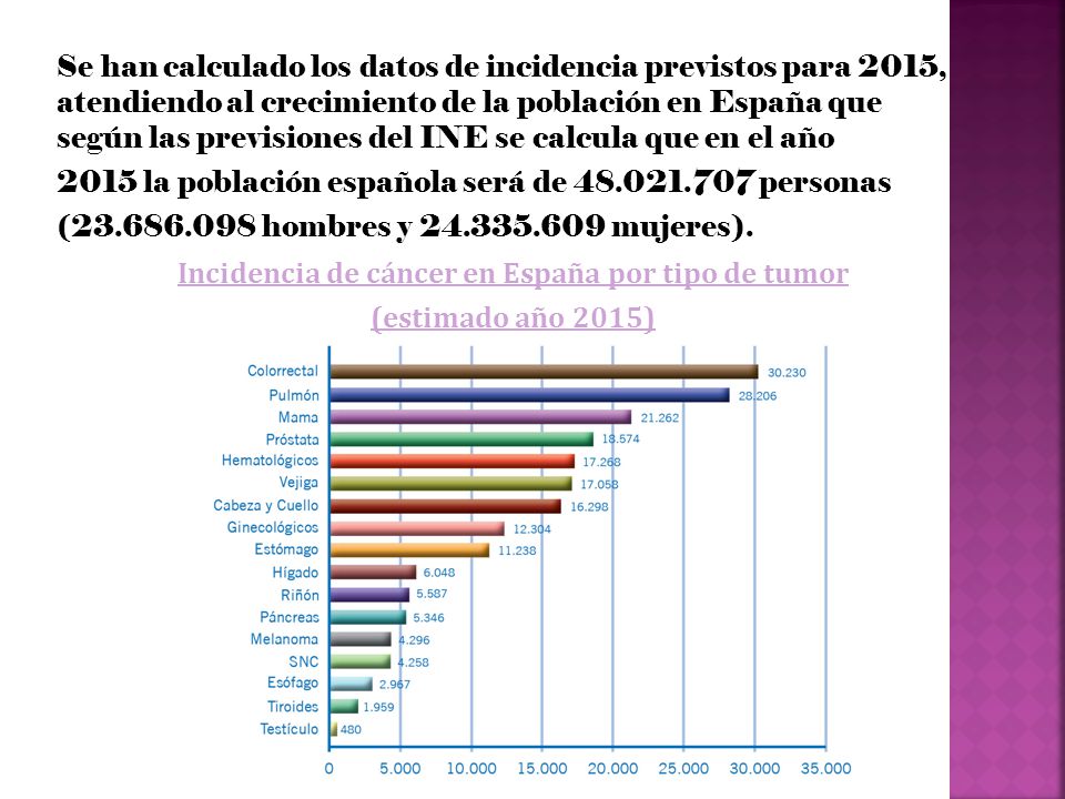 Se han calculado los datos de incidencia previstos para 2015, atendiendo al crecimiento de la población en España que según las previsiones del INE se calcula que en el año 2015 la población española será de personas ( hombres y mujeres).