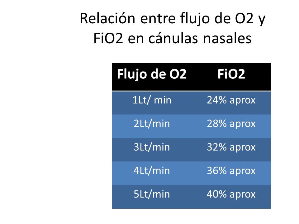 Relación entre flujo de O2 y FiO2 en cánulas nasales