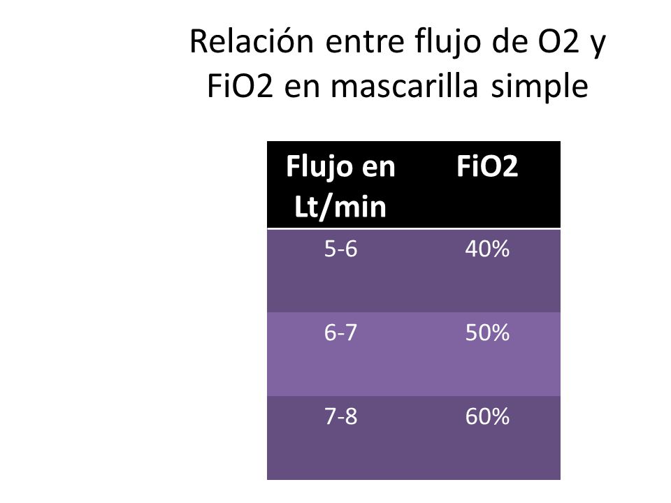Relación entre flujo de O2 y FiO2 en mascarilla simple