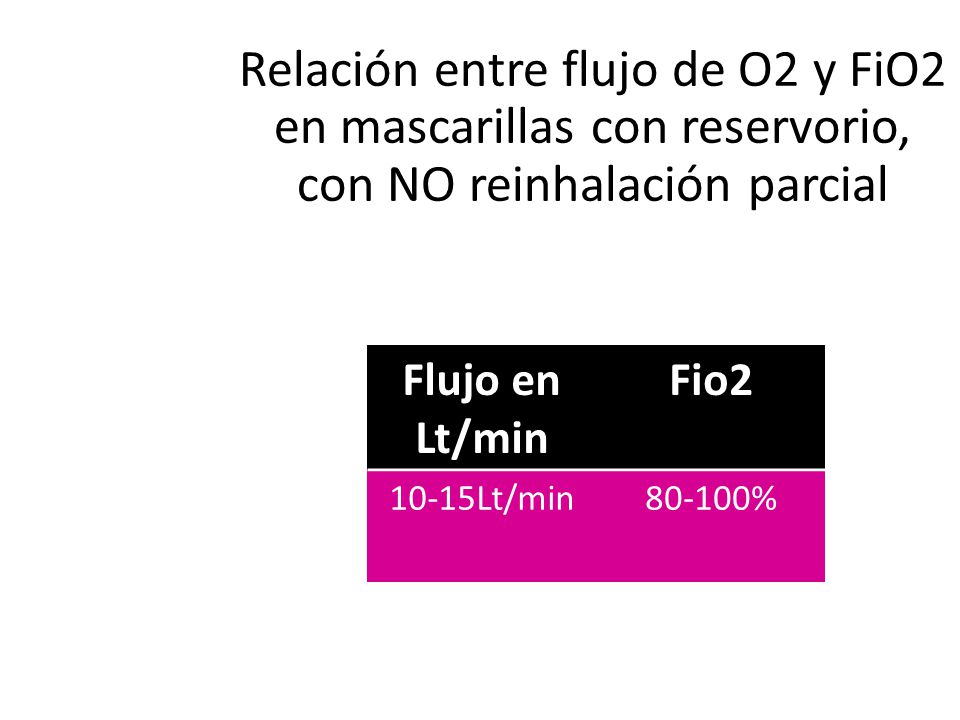 Relación entre flujo de O2 y FiO2 en mascarillas con reservorio, con NO reinhalación parcial