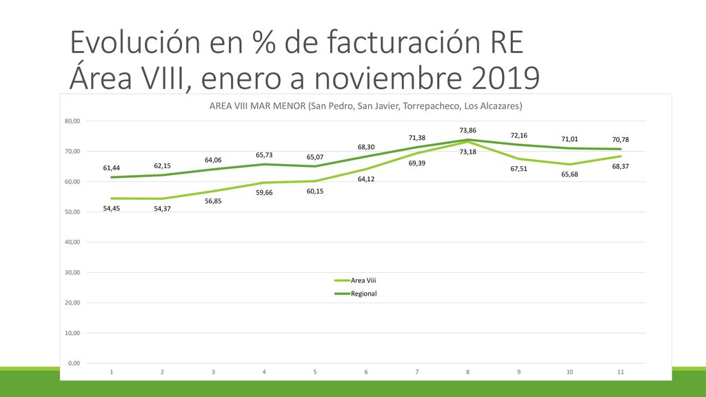 Evolución en % de facturación RE Área VIII, enero a noviembre 2019